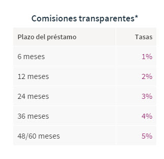 funding circle comisiones