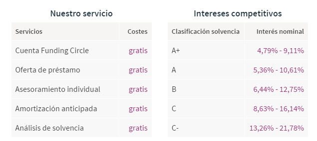 funding circle intereses