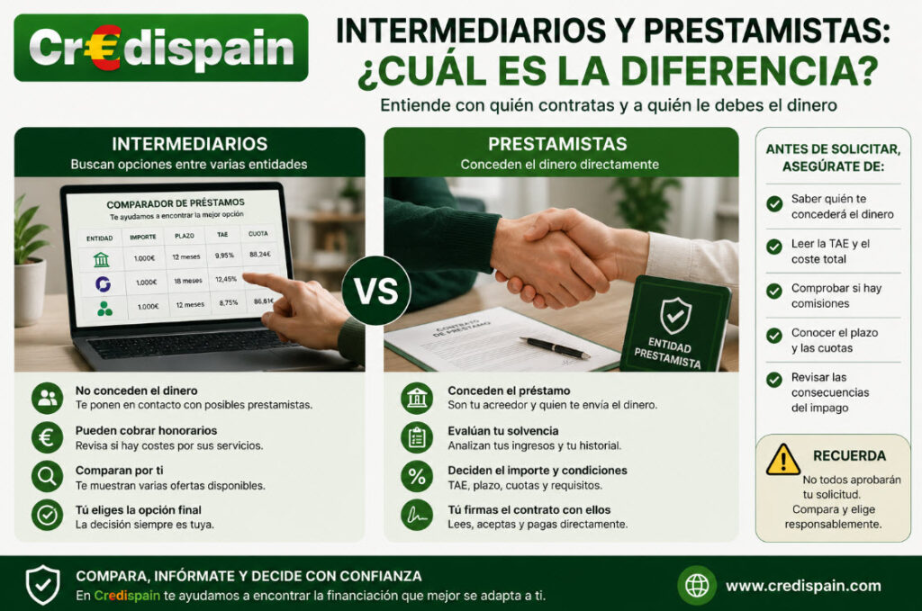 Intermediarios y prestamistas: cuál es la diferencia